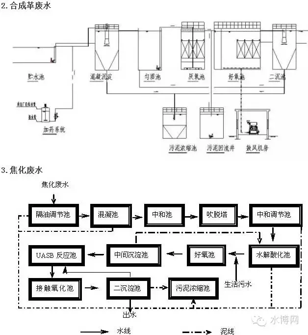 乾貨!史上最全的廢水(汙水)處理技術工藝流程圖,請您查收!